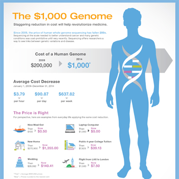 1000美元的基因组