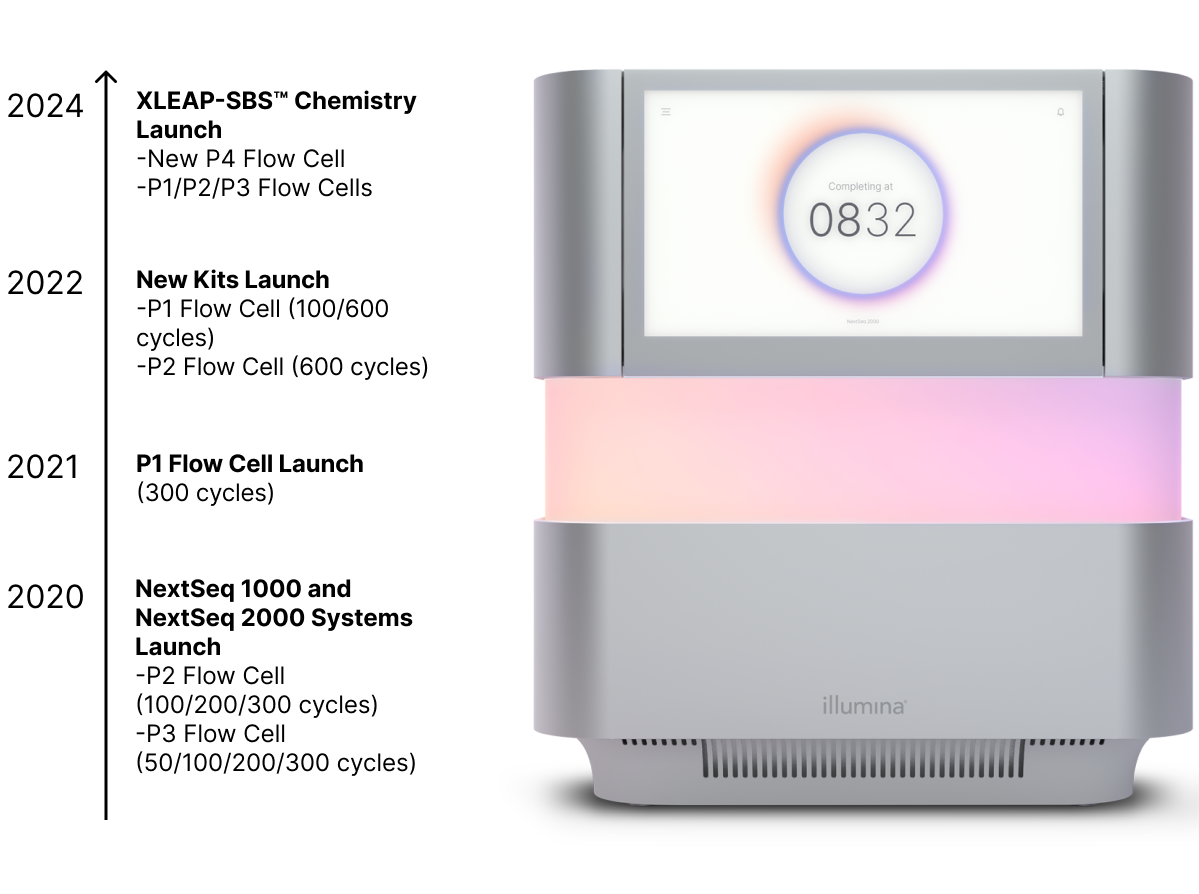 extSeq2000从2020-2024提高时间