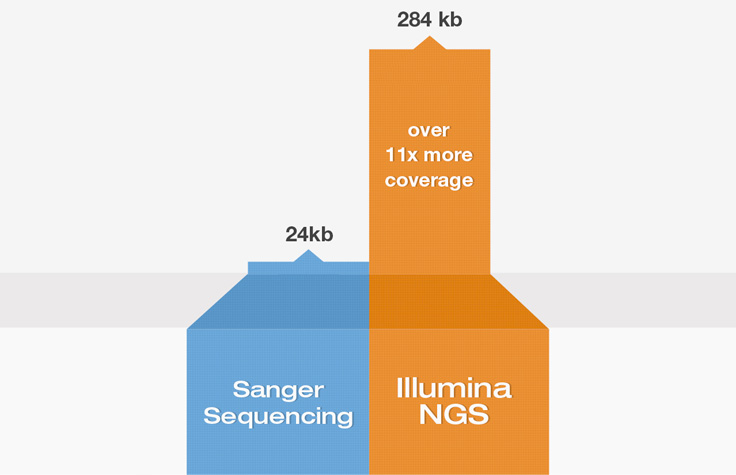 桑格测序vs Illumina NGS