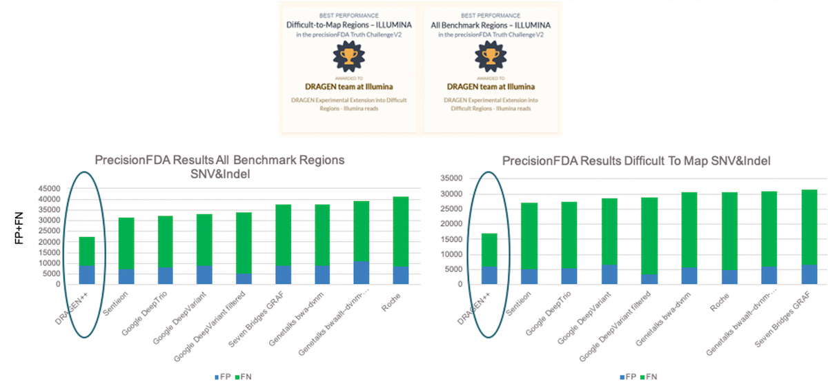 图3。PrecisionFDA挑战结果