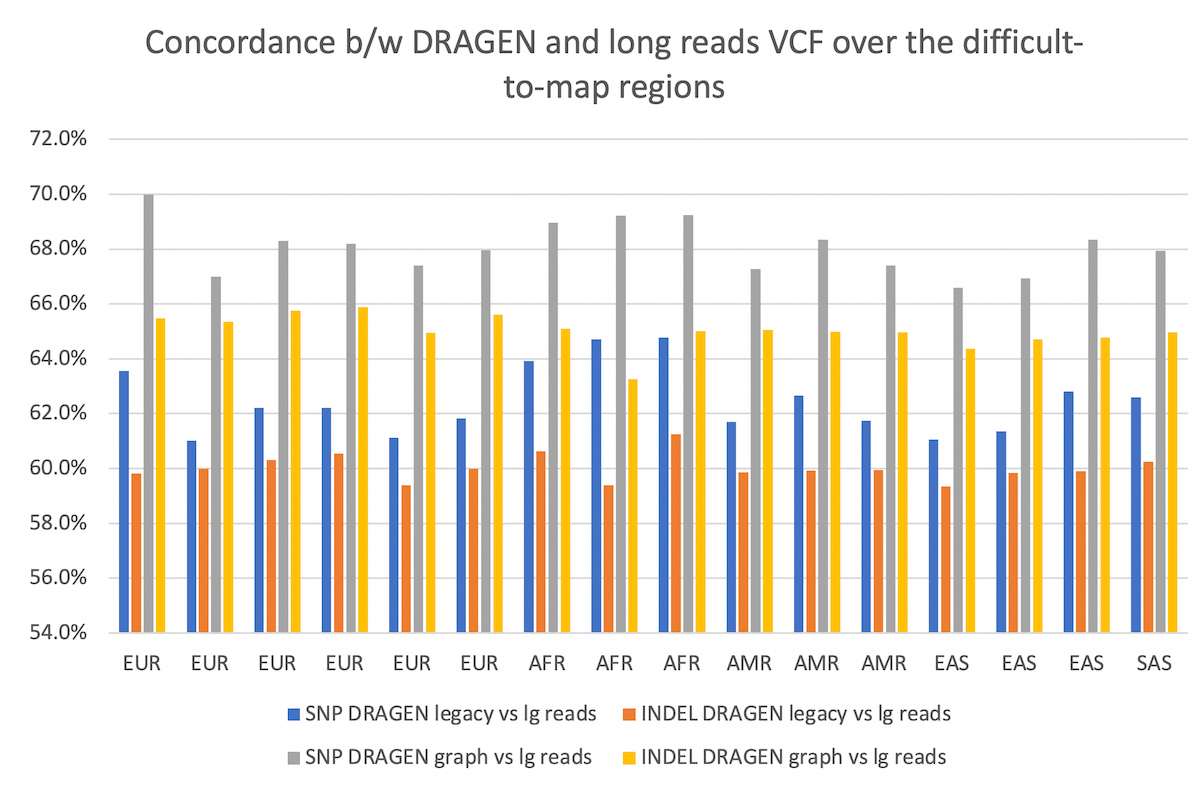 图6:DRAGEN VCF和PacBio+VCF之间共享调用的百分比，针对不同祖先的16个样本