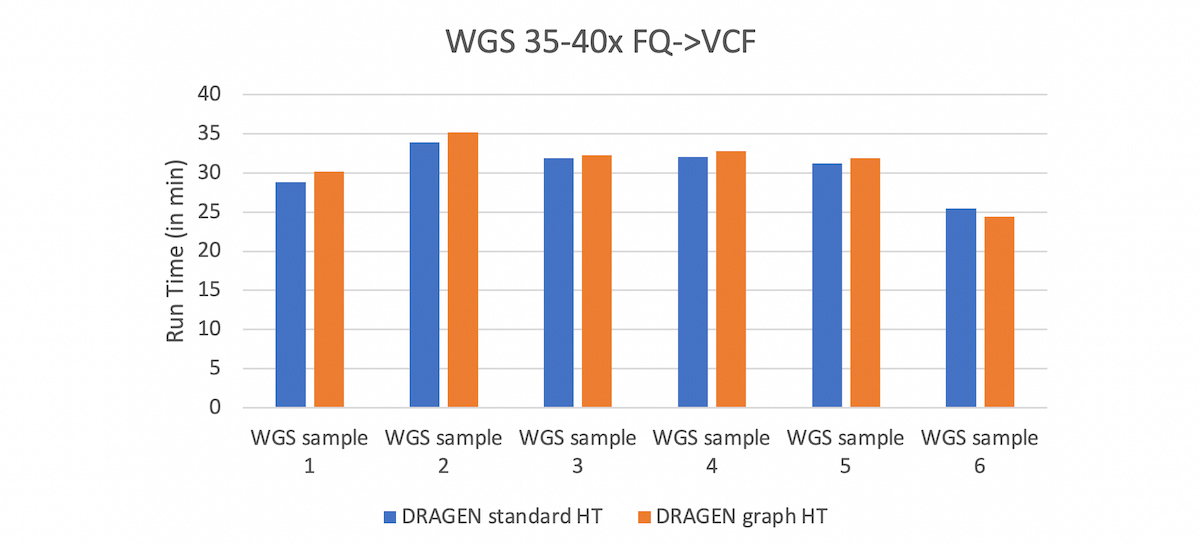 图7.覆盖率为35-40x的WGS样品上的DRAGEN运行时间