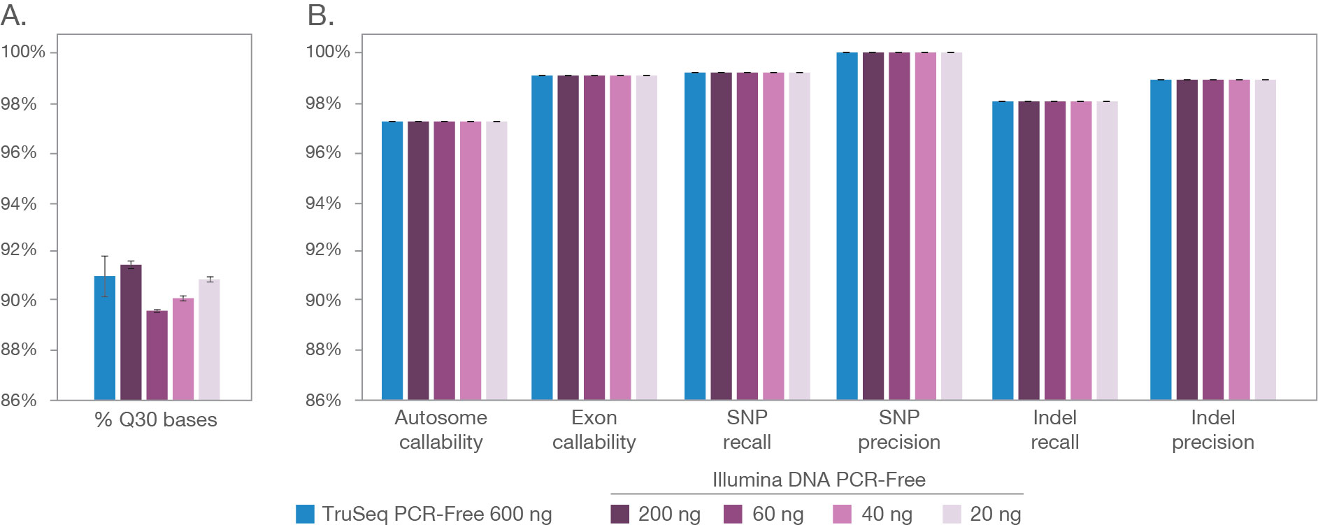 Illumina DNA PCR-FIAL的无DNA输入的性能