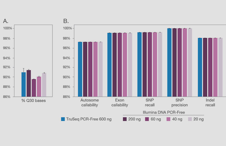 Illumina DNA PCR-FIAL的无DNA输入的性能