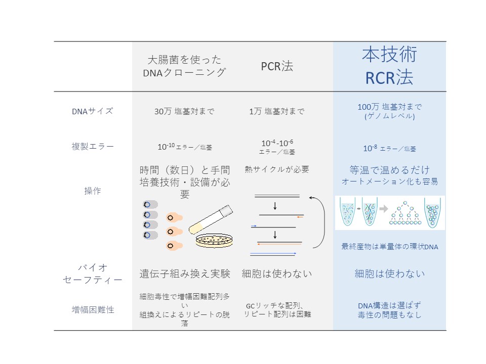 細胞を使わない脱氧核糖核酸クローニング