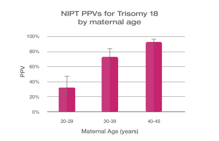 NIPT PPV患病率图21三体