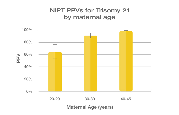 NIPT PPV患病率图21三体