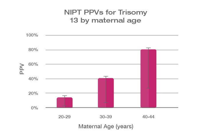 NIPT PPV患病率图13三体