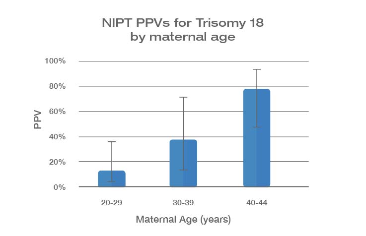 NIPT PPV患病率图18三体