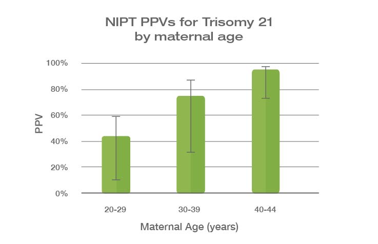 NIPT PPV患病率图21三体