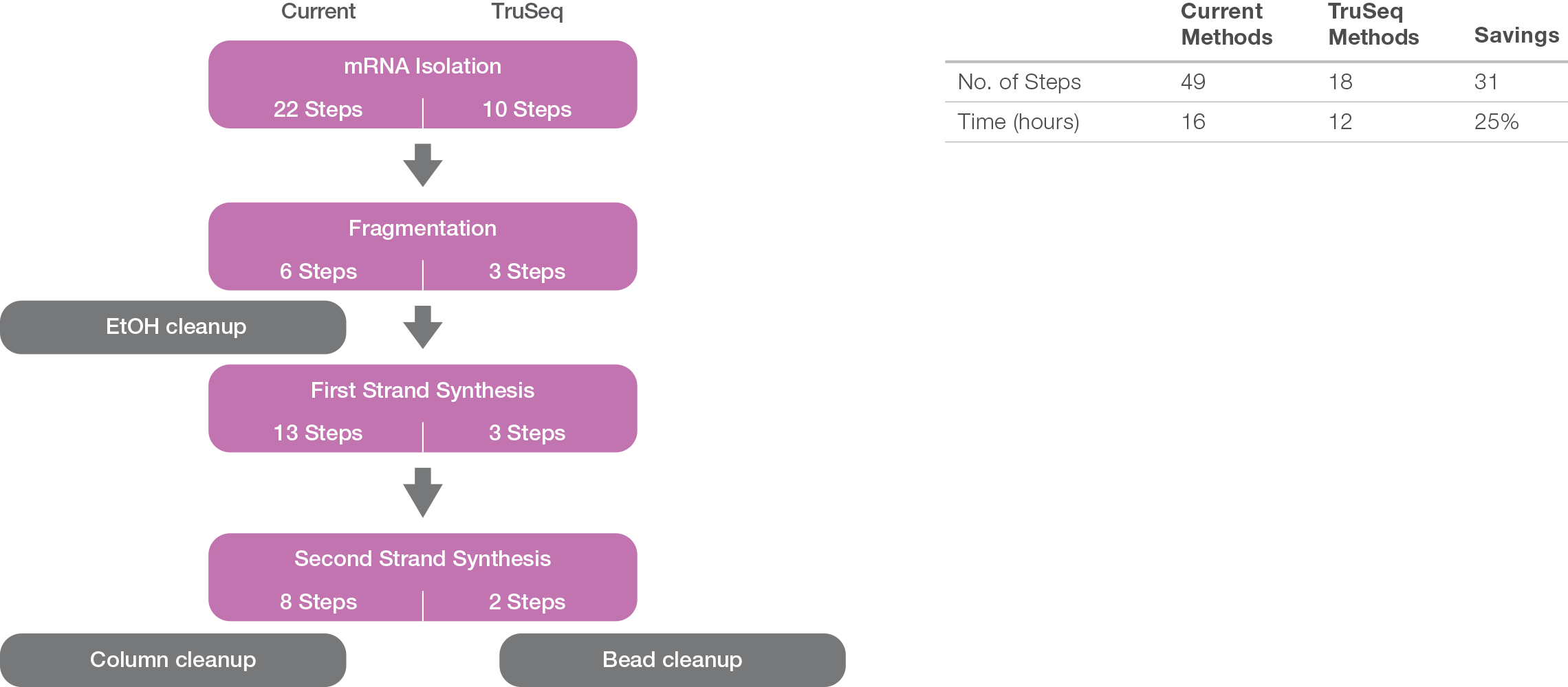 TruSeq RNA Library Prep reagent的步骤数