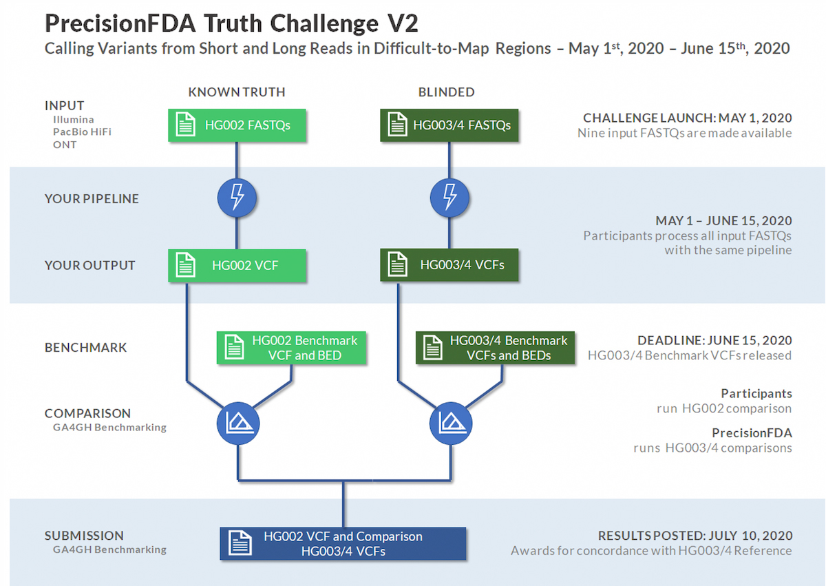 图2。精确FDA真相挑战V2概述